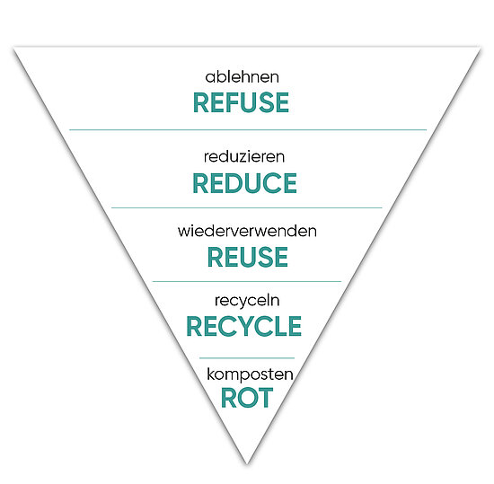 Zero-Waste-Pyramide